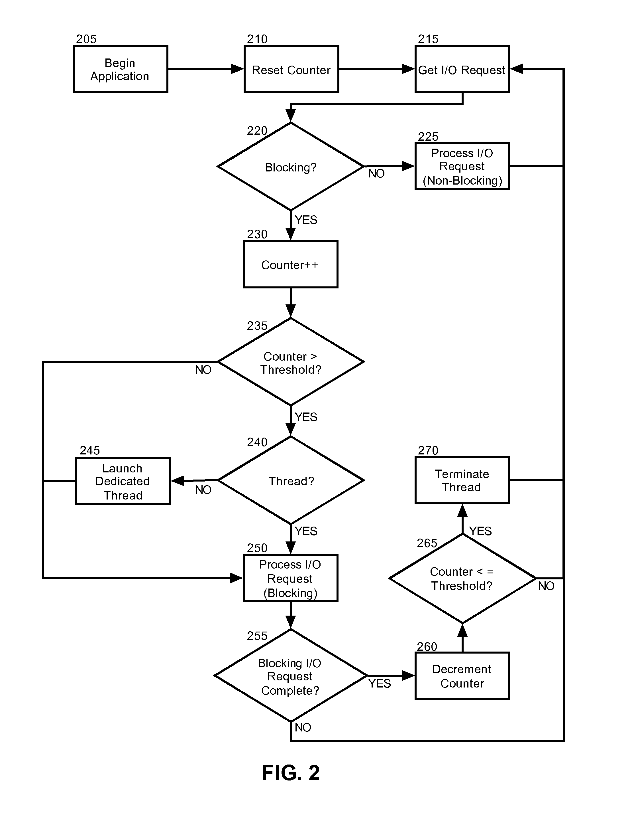 Autonomic threading model switch based on input/output request type
