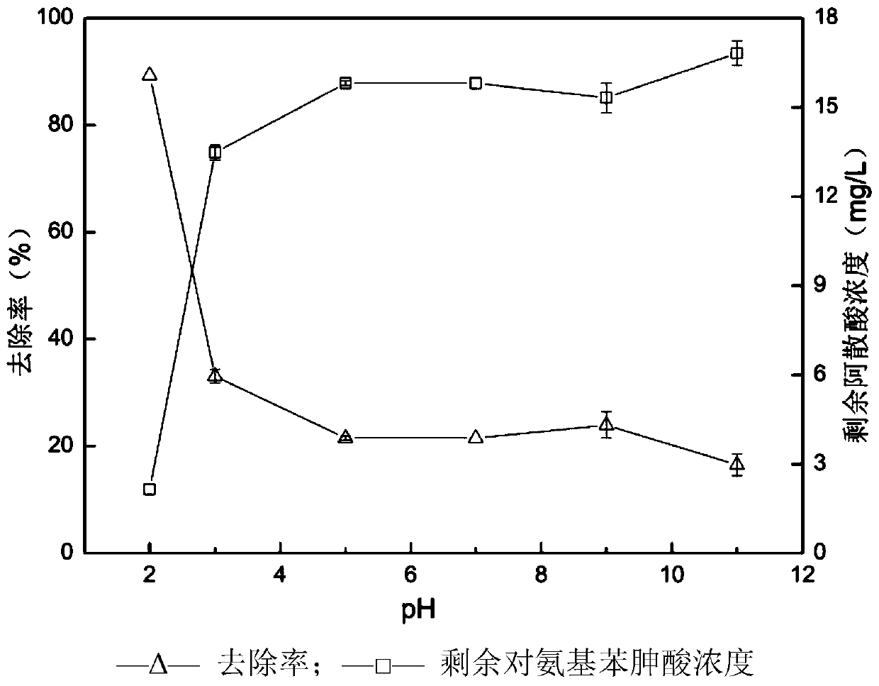 Preparation method and application of load type manganese ferrite adsorbing agent