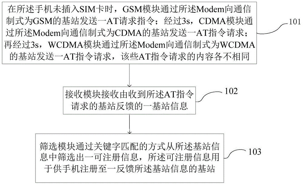 Method for obtaining information of base station through cellphone, and cellphone