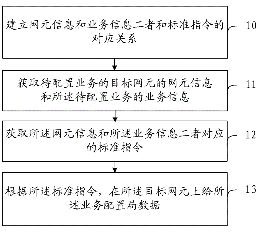 Configuration method, device and verification method and device of business-oriented bureau data