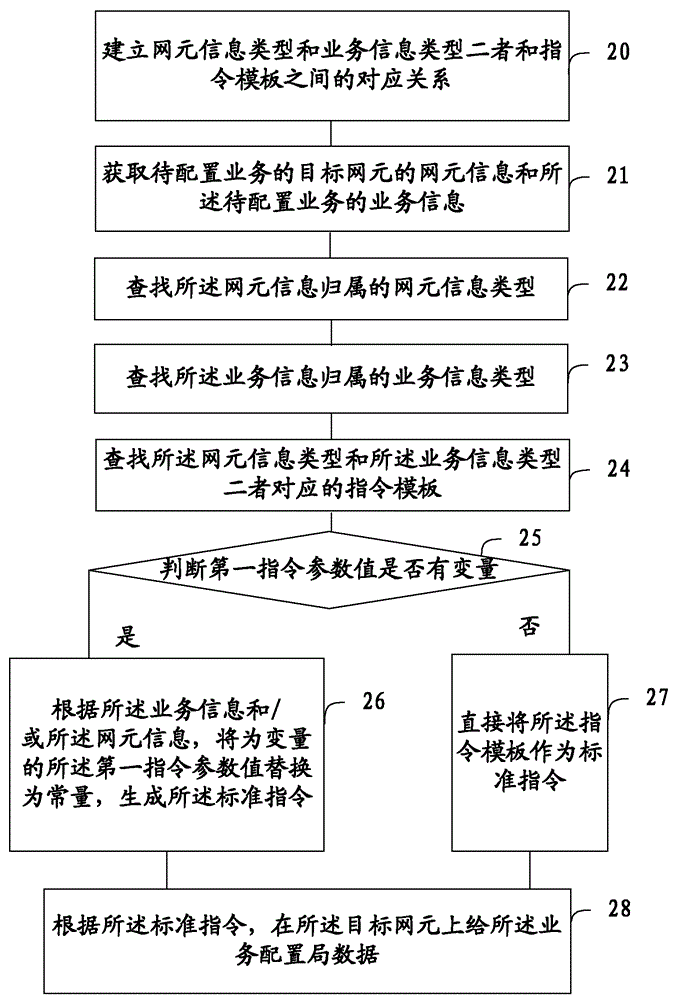 Configuration method, device and verification method and device of business-oriented bureau data