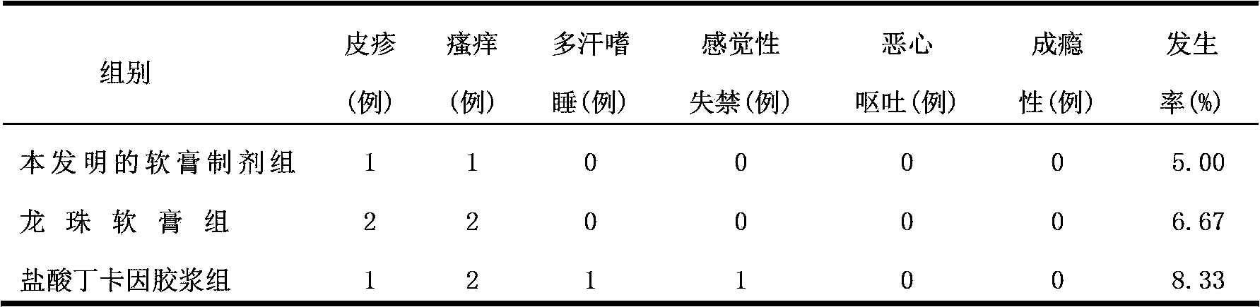 Traditional Chinese medicine ointment for postoperative pain relief and wound healing promotion and preparation method thereof