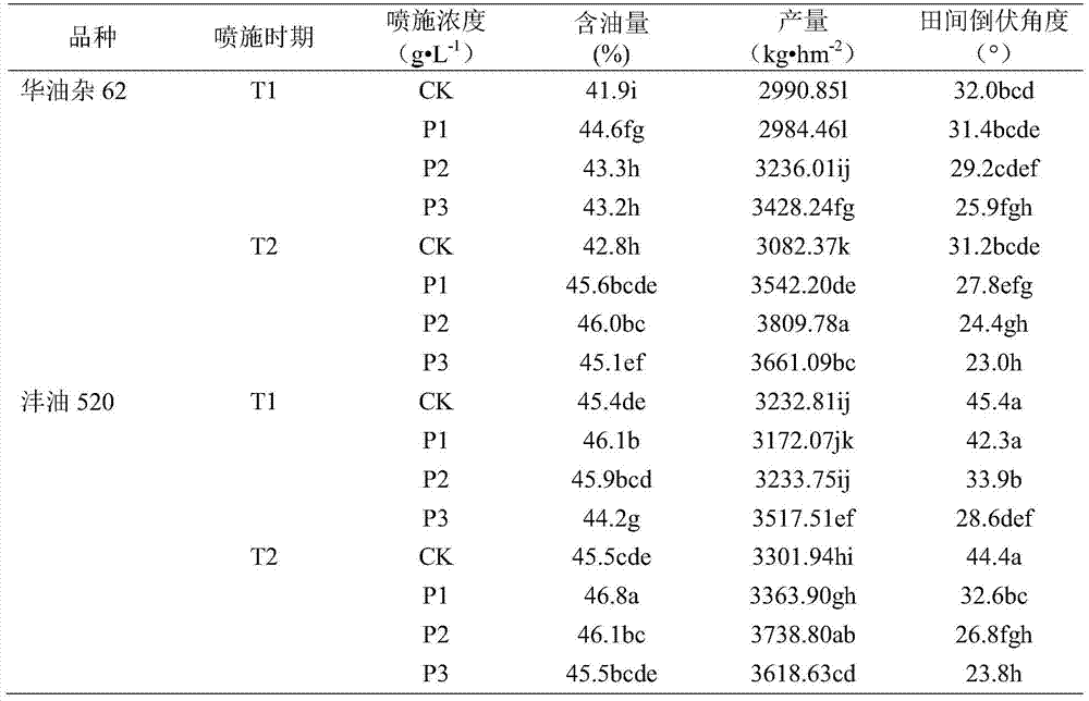 A method and application thereof for simultaneously improving the oil content and lodging resistance of Brassica napus seeds