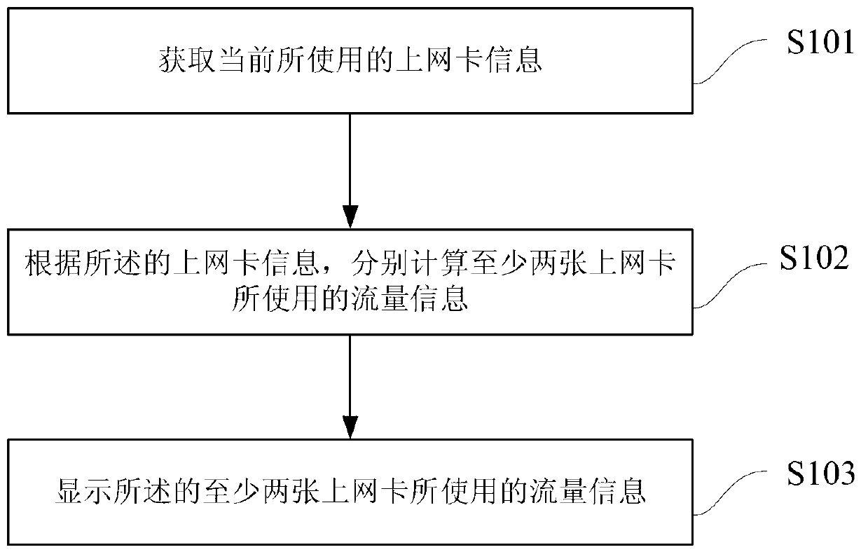 Network flow management method and device of double-card terminal