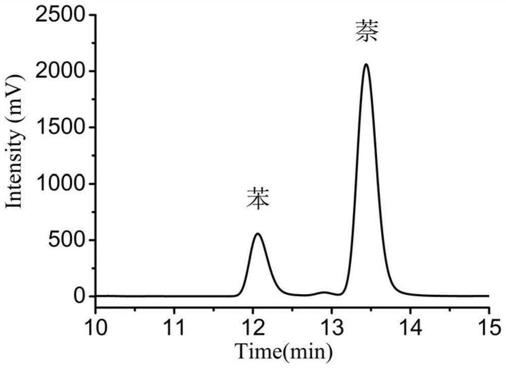 A method for separating polycyclic aromatic hydrocarbons using a weakly polar rosin-based polymer chromatographic column