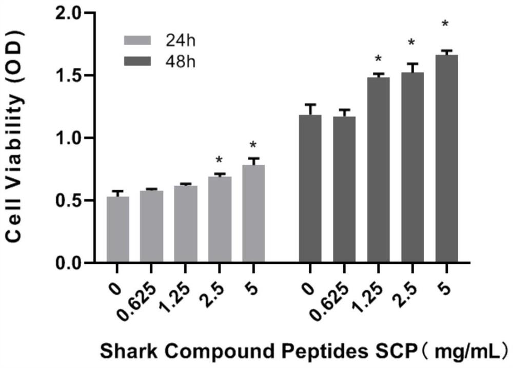 Shark composite short chain polypeptide having anti-inflammatory activity and preparation method and application