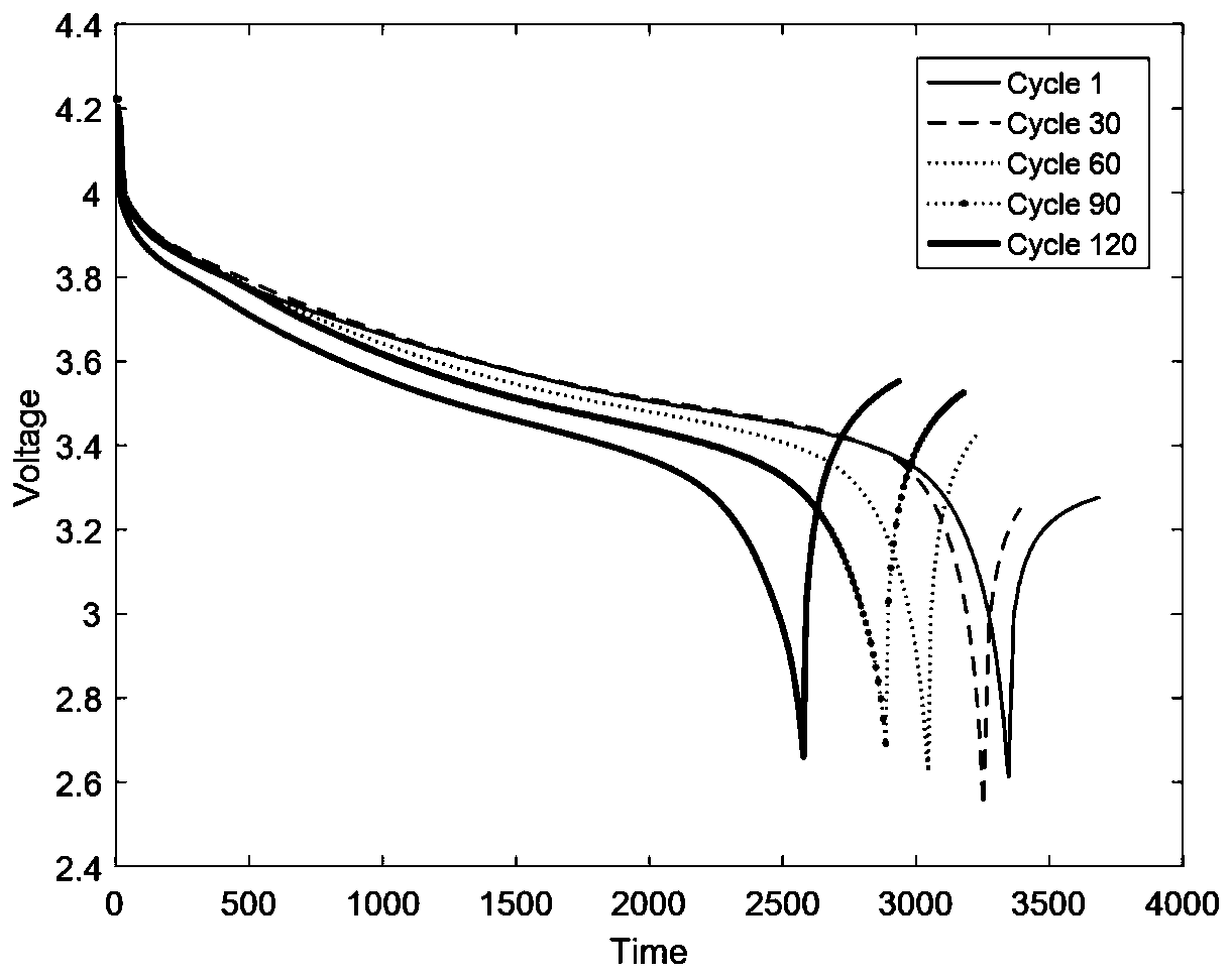 A method for predicting the remaining service life of lithium batteries based on the degradation stages