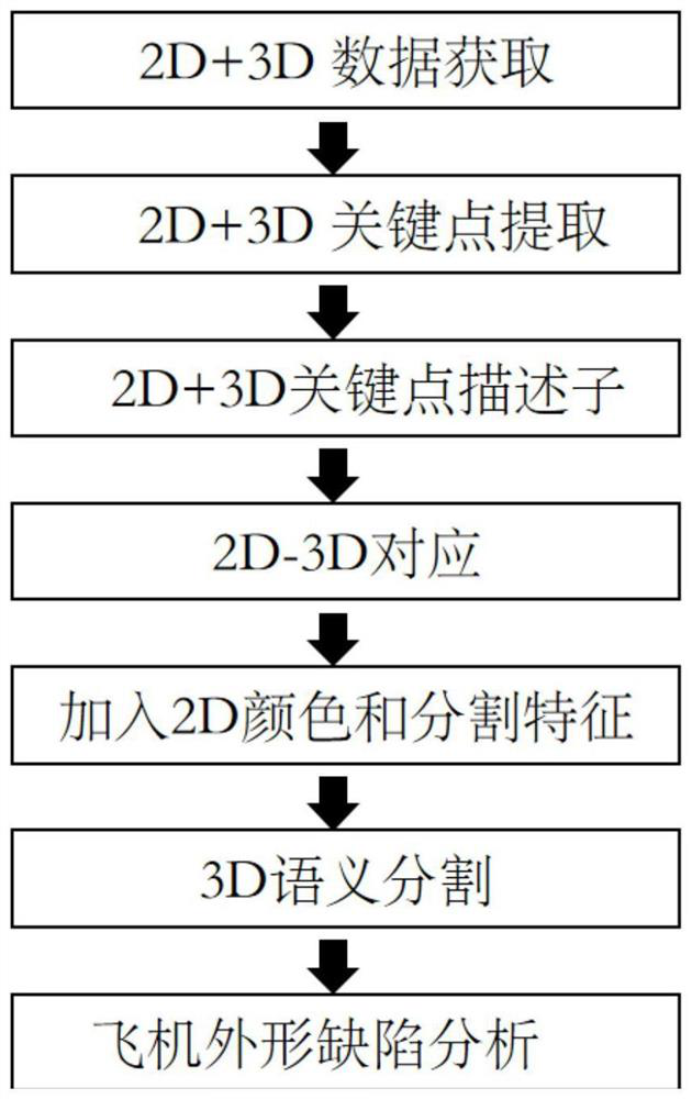 A 2d+3d large aircraft shape defect detection and analysis method based on deep learning