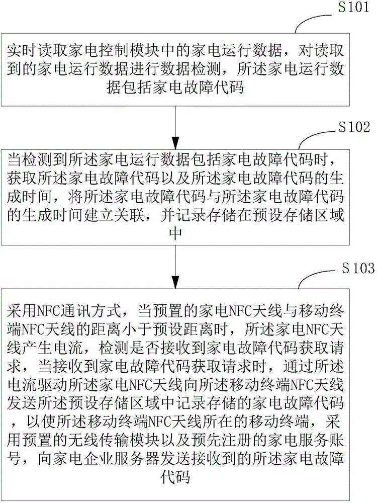 Household appliance operation data transmission and receiving method, device and system thereof