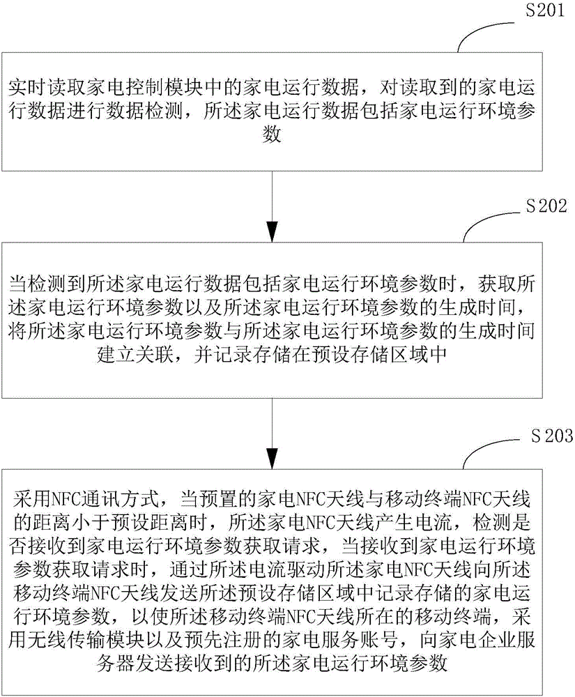 Household appliance operation data transmission and receiving method, device and system thereof