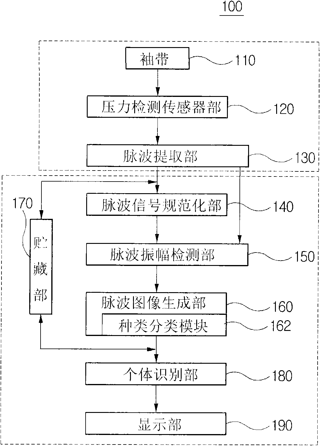 Individual identification apparatus and method based on oscillometric arterial blood pressure measurement