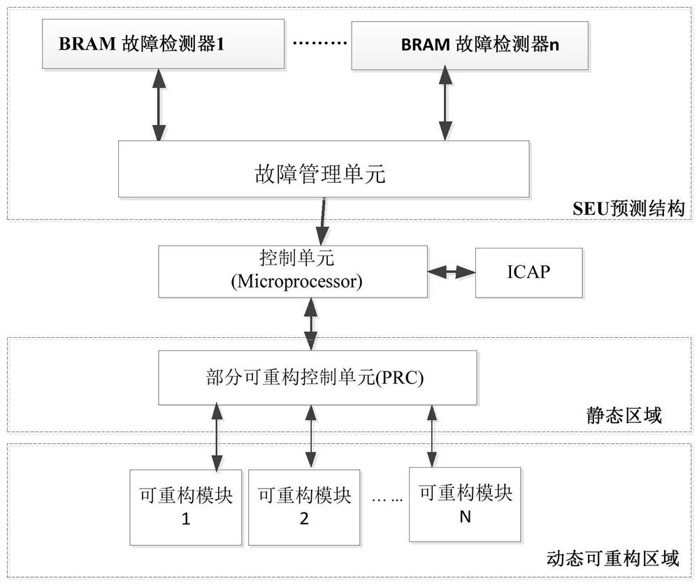 A fault-tolerant method for dynamic adaptive sram type fpga system based on bram detection