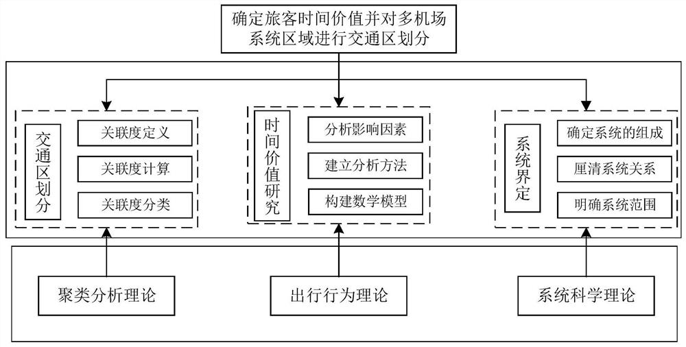 Small and medium-sized airport site selection and layout method under comprehensive traffic and transportation system