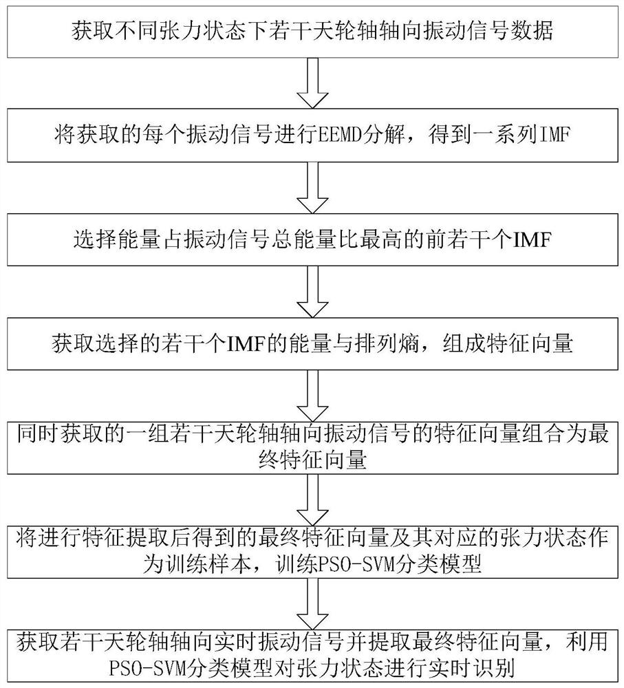 A mine hoist tension fault diagnosis method, system and control system