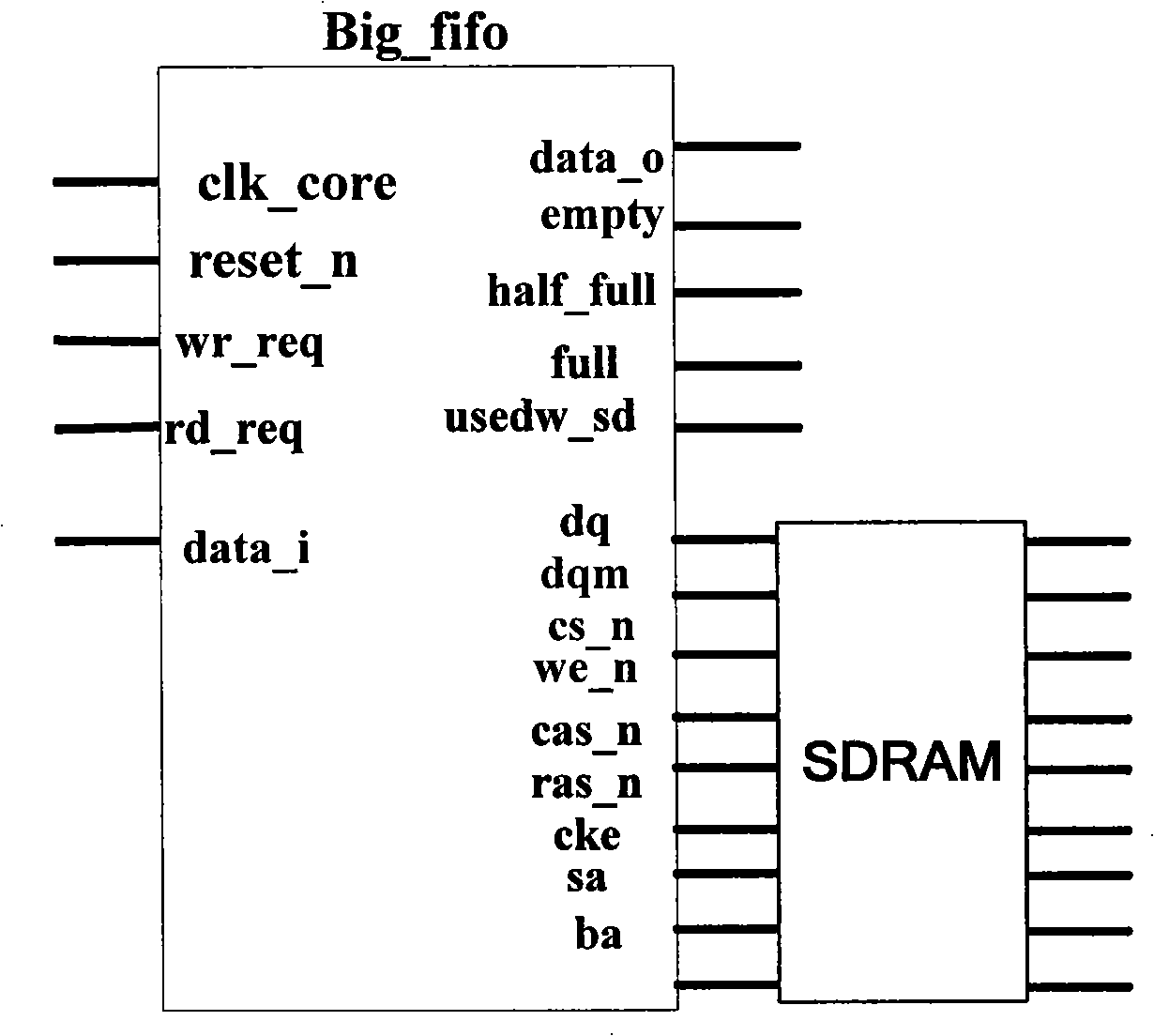FIFO burst buffer with large capacity based on SDRAM and data storage method