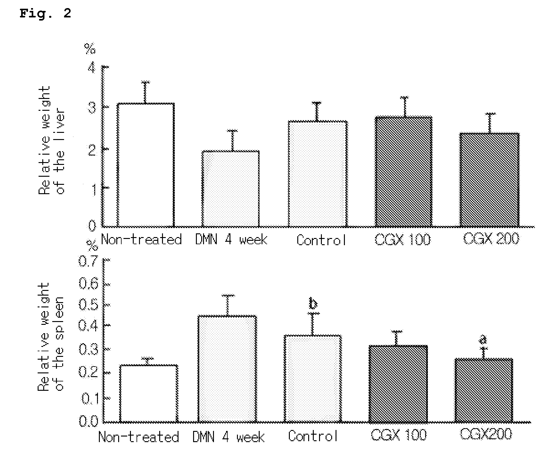 Compositions for protecting liver, or for preventing or treating liver fibrosis or cirrhosis