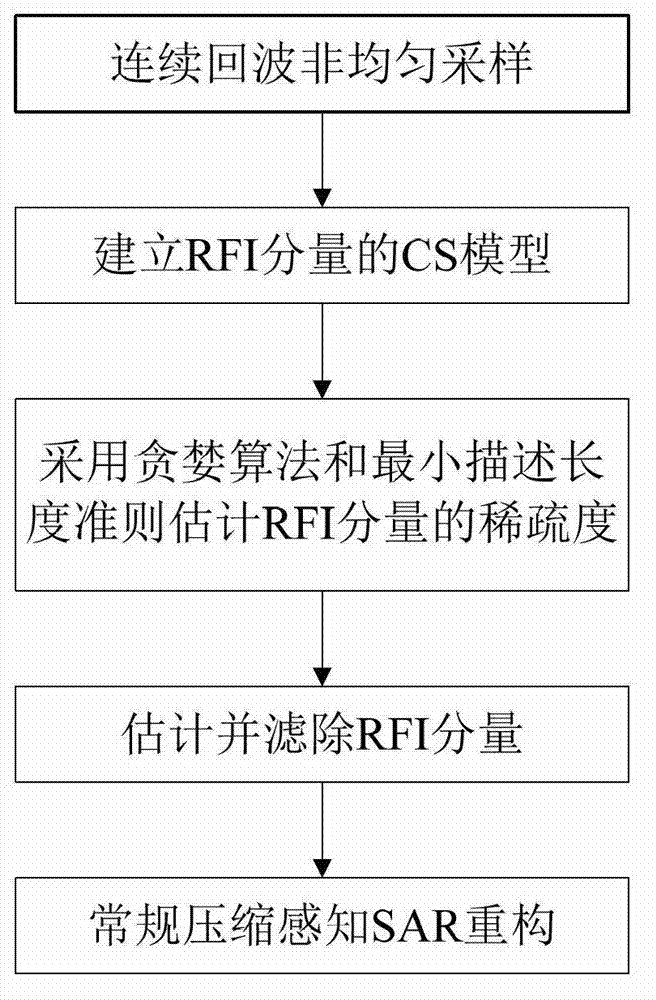 Compressed sensing synthetic aperture radar radio frequency interference suppression handling method