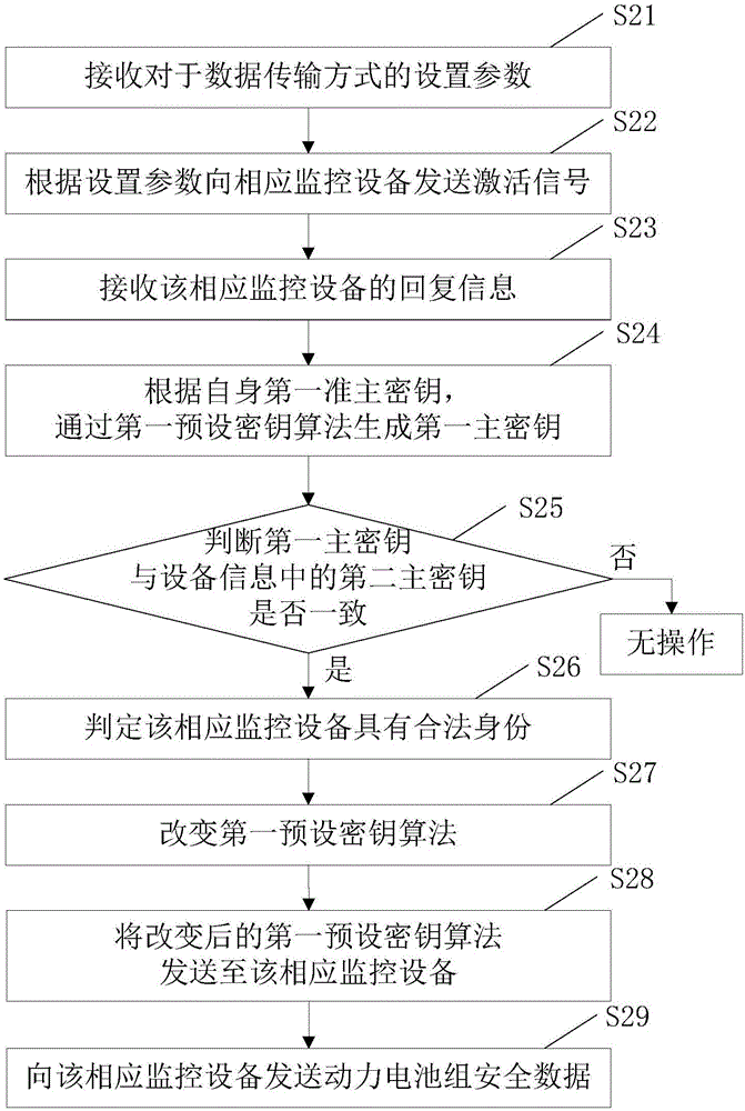 Power battery pack safety data collecting terminal for electric automobile and data transmission method