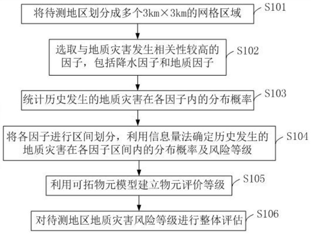 Power grid system geological disaster risk assessment method and system based on heavy rainfall