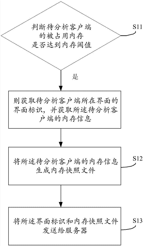 Memory analysis method, device and system for client side