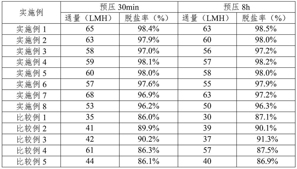 A high-throughput positively charged nanofiltration membrane and preparation method thereof