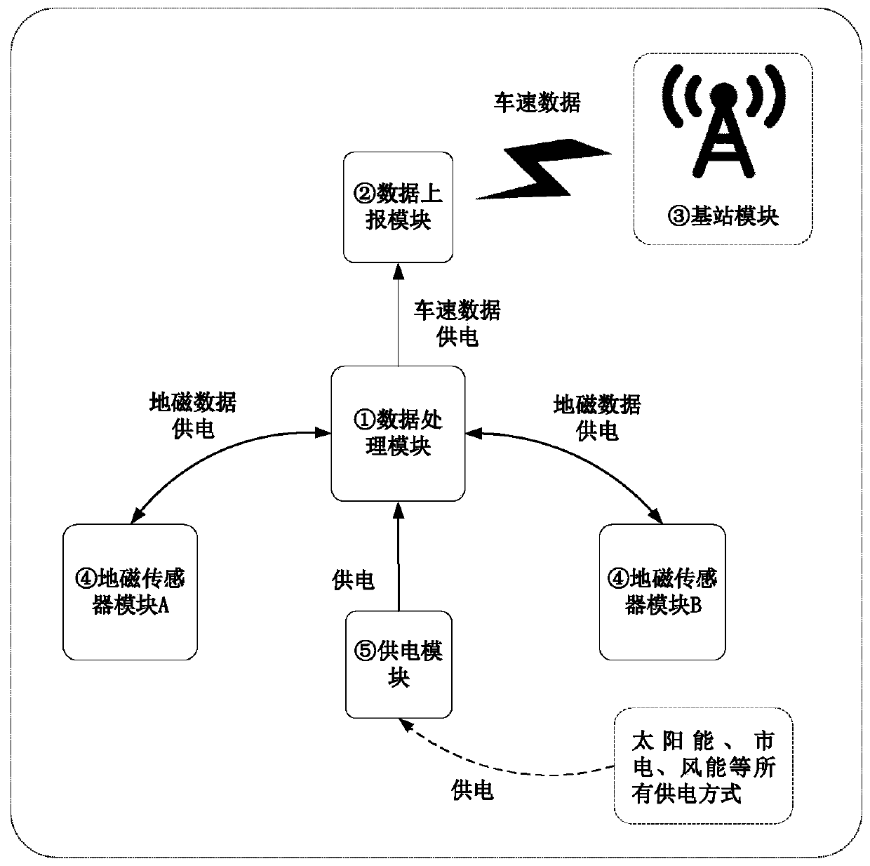 Speed measurement system and a speed measurement method based on double geomagnetic sensors