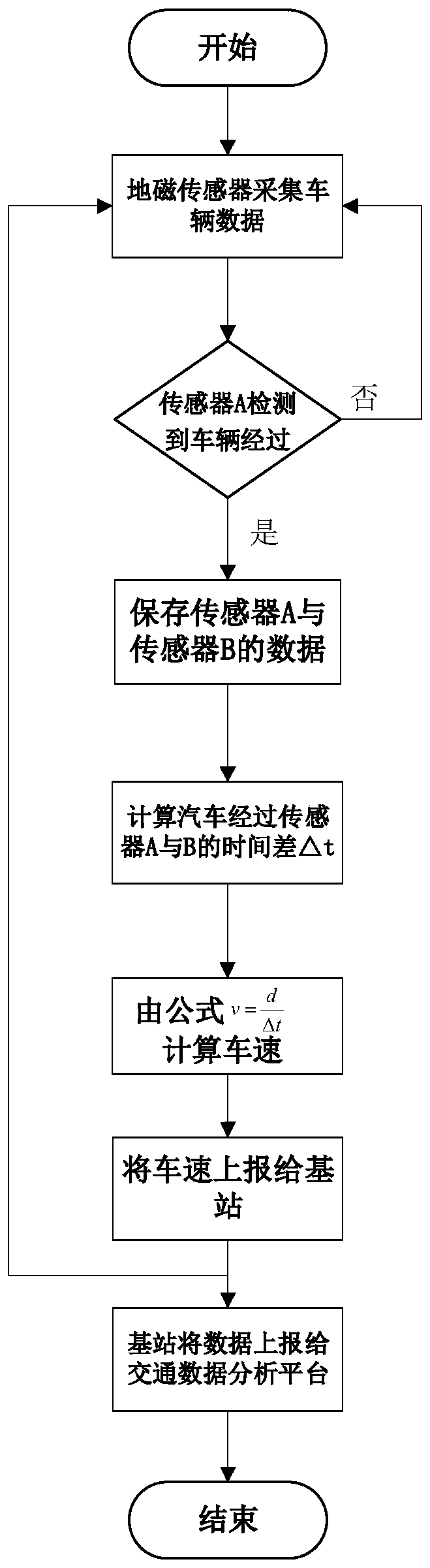 Speed measurement system and a speed measurement method based on double geomagnetic sensors