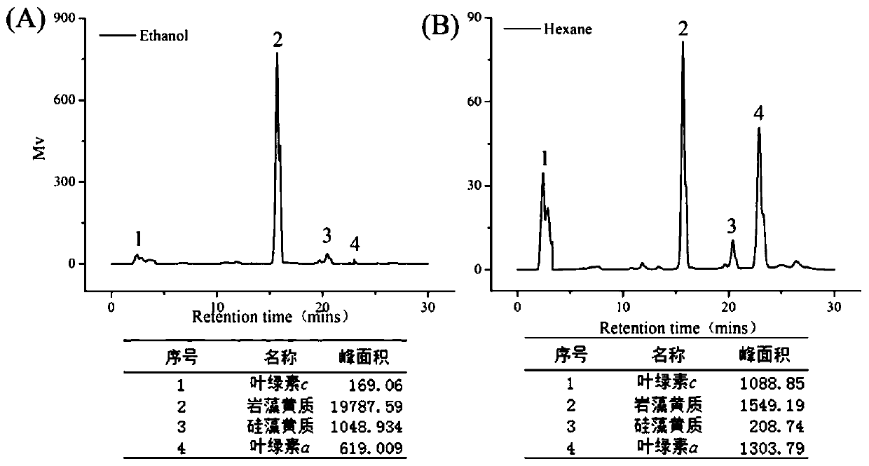 Coextraction method for phaeodactylum tricornutum fucoxanthine and polyunsaturated fatty acid