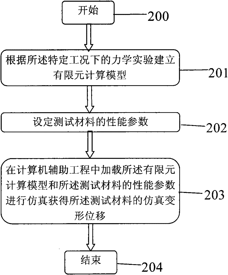 Method and system for estimating material property