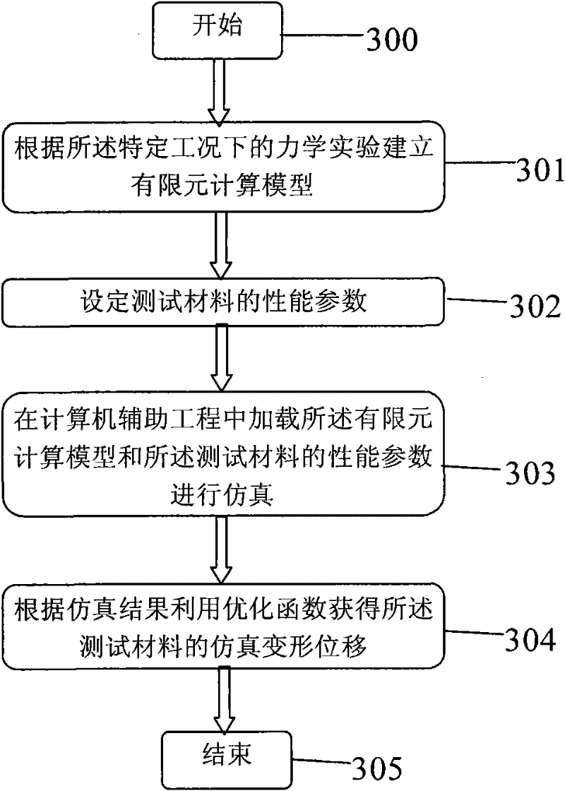 Method and system for estimating material property