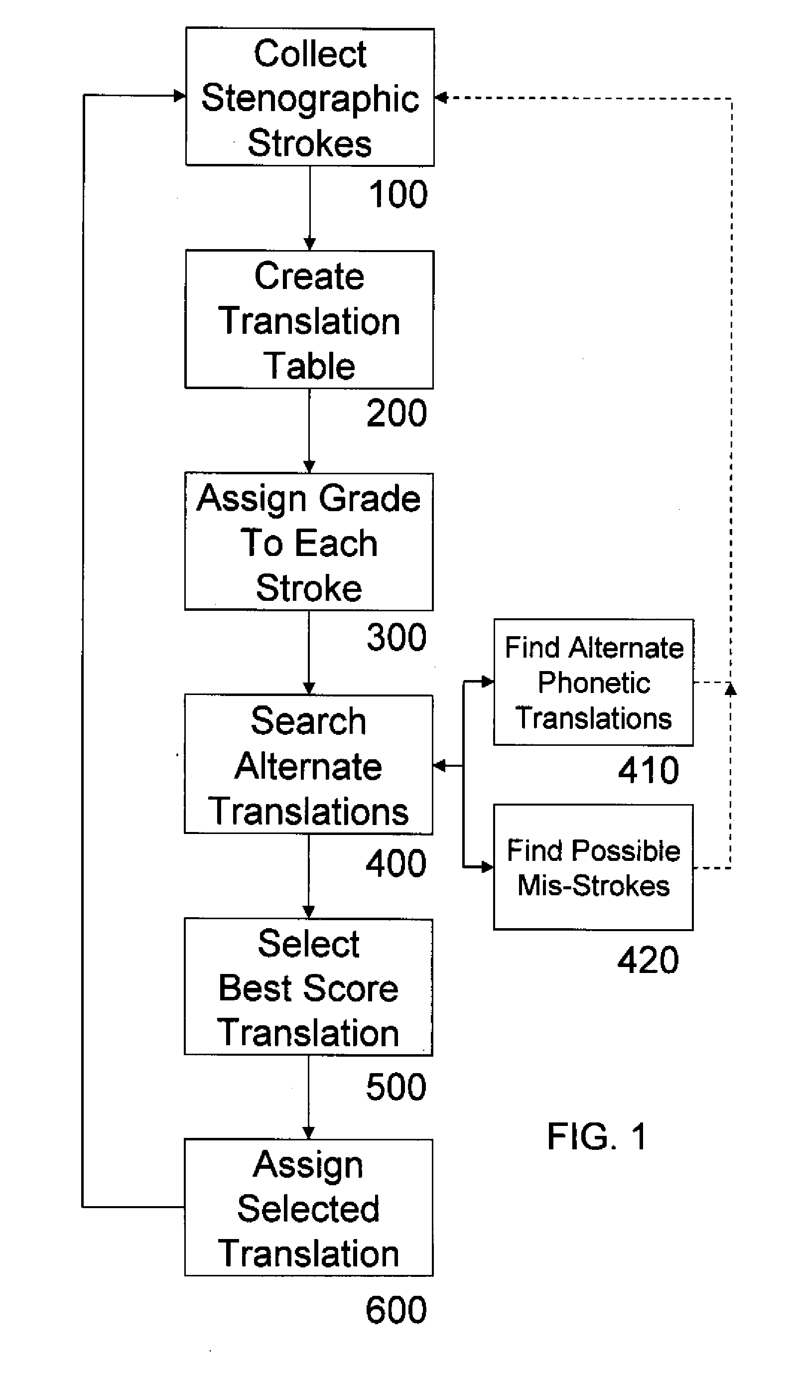 Process for translating machine shorthand into text