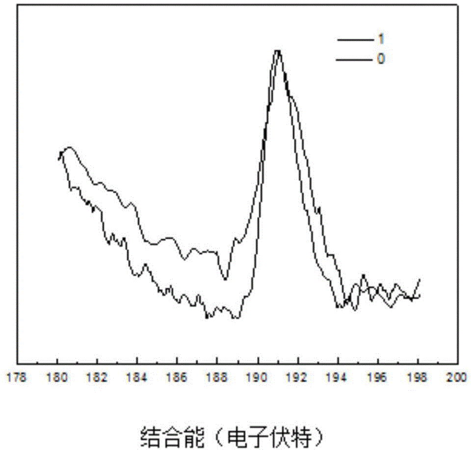 Method for preparing boron-modified silicon nitride fiber