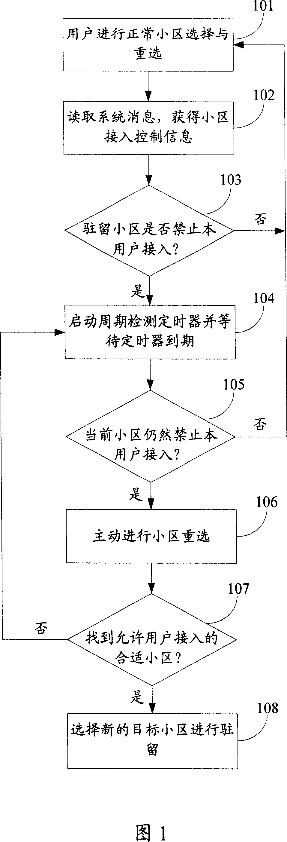 Method and device for re-selecting based on residence access control