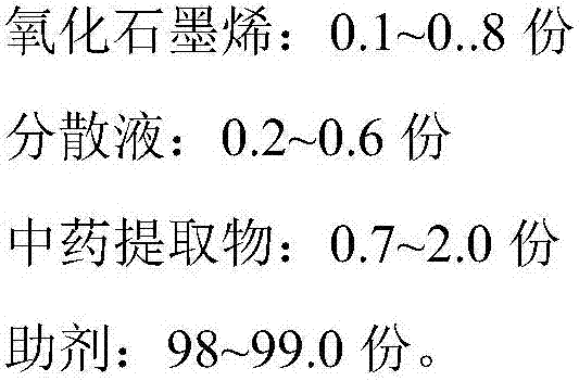 Traditional Chinese medicine toothpaste containing graphene oxide as well as preparation method and application thereof