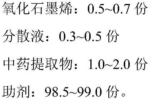 Traditional Chinese medicine toothpaste containing graphene oxide as well as preparation method and application thereof