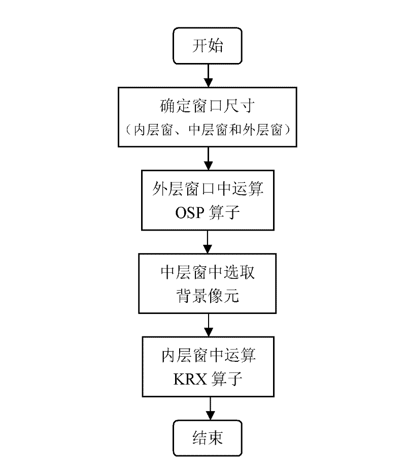 Hyperspectral image anomaly detection method using multi-window feature analysis