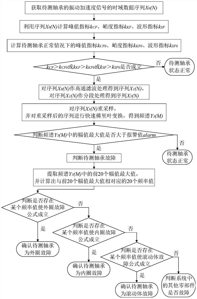 A rolling bearing fault diagnosis method and device