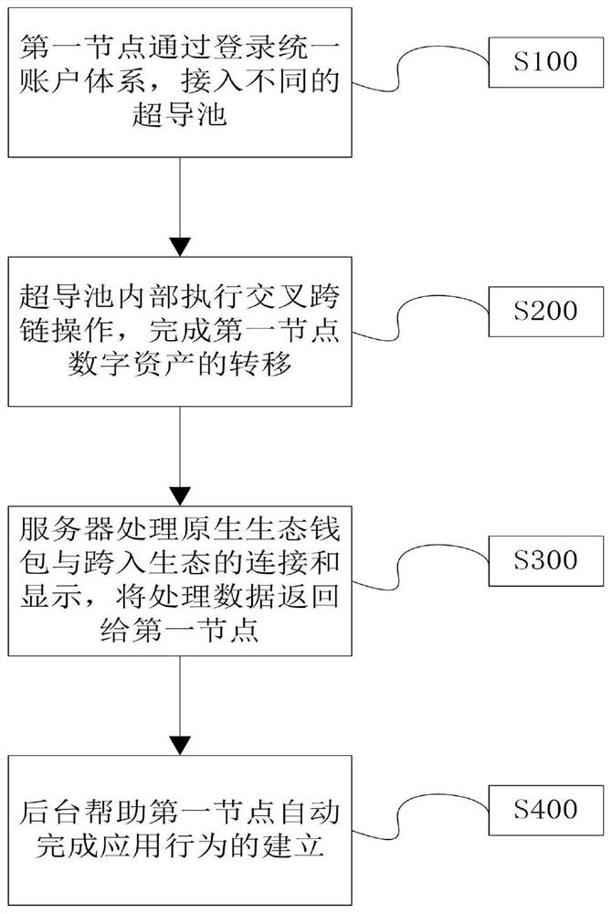 Cross-chain account unifying method and device, readable storage medium and computing equipment