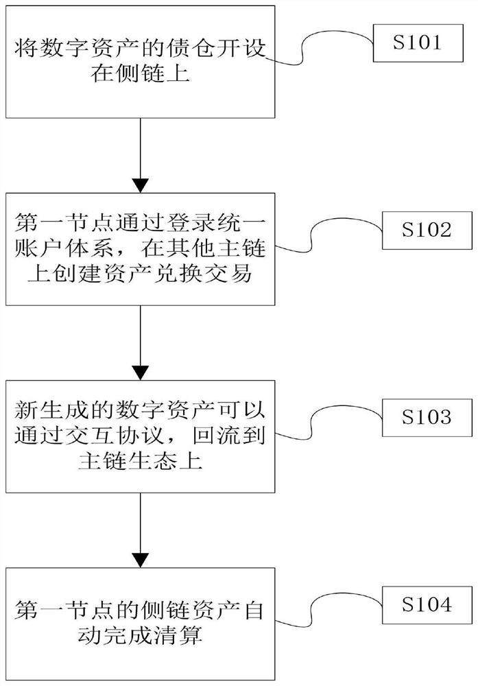 Cross-chain account unifying method and device, readable storage medium and computing equipment