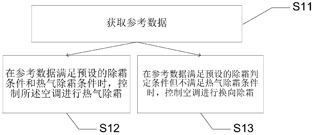 Air conditioner defrosting method, device and air conditioner