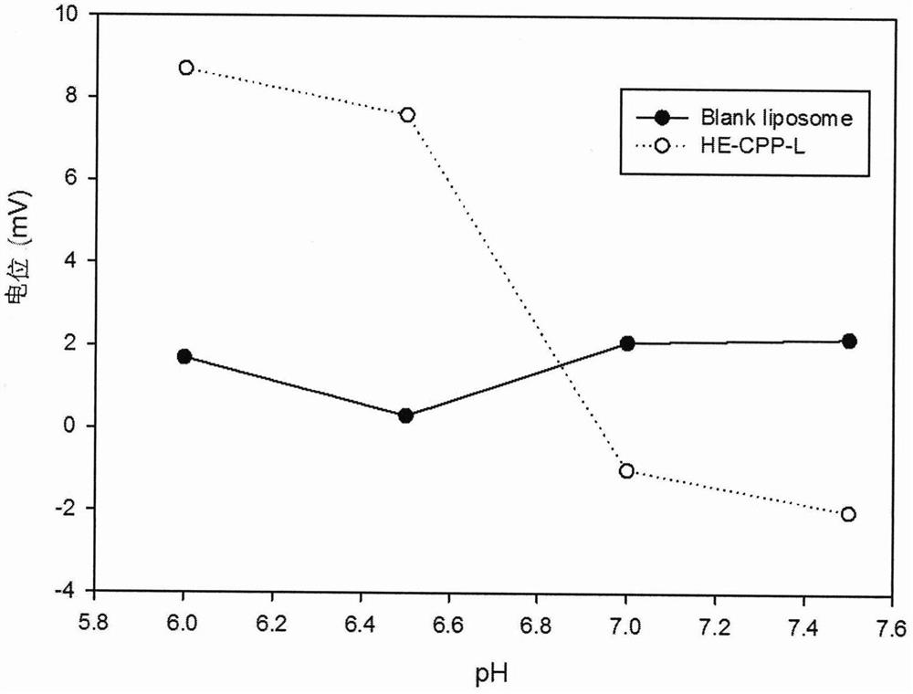 A kind of pH sensitive polypeptide and its application