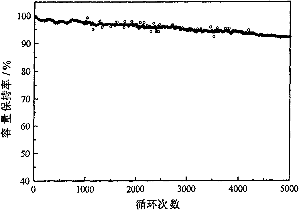 Process for manufacturing super capacitor battery