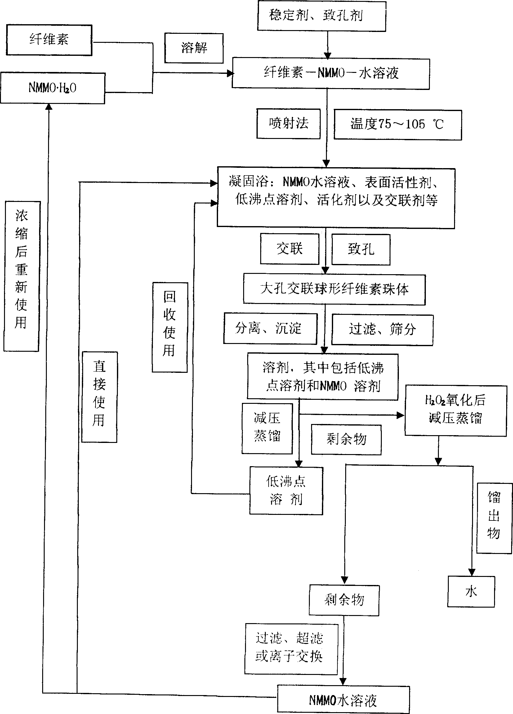 Cross-linked shperical macroporous cellulose bead and clean preparing process by jetting method