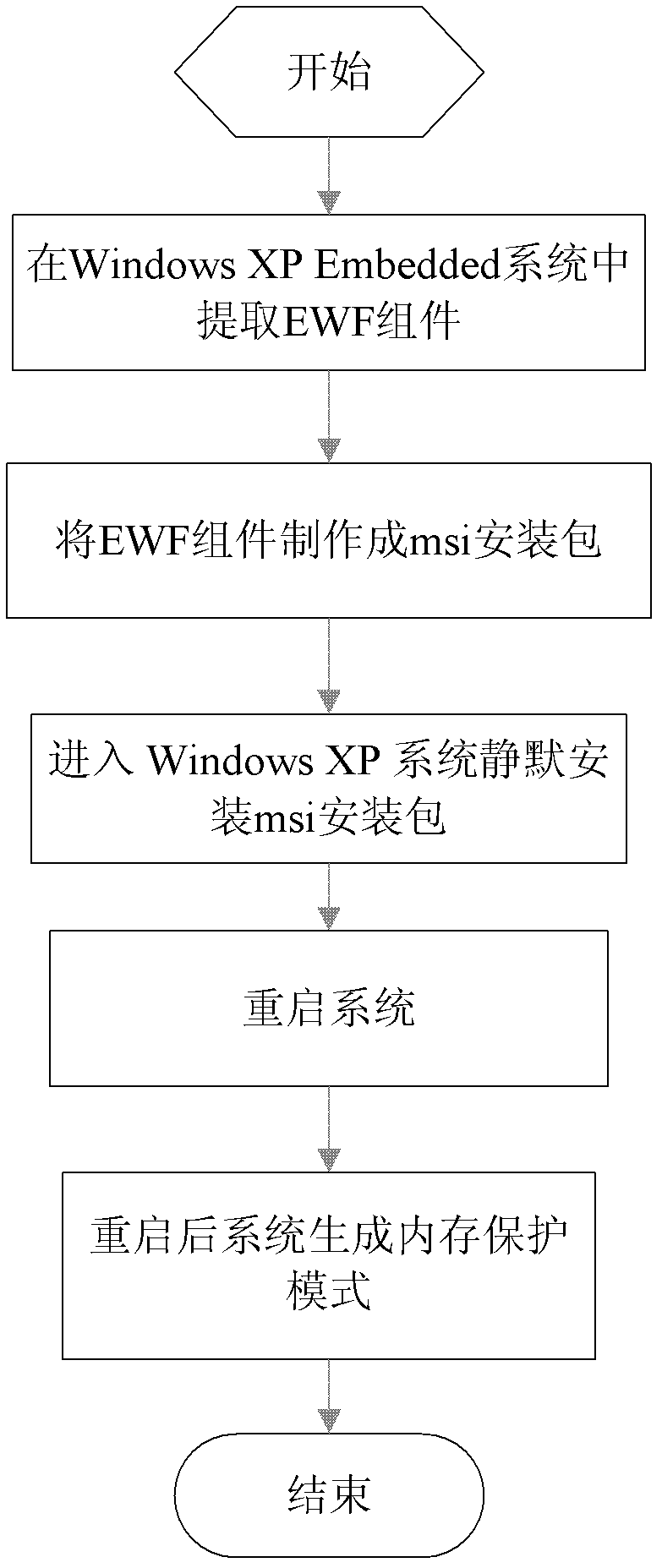 Method for Window XP system to realize memory protection mode