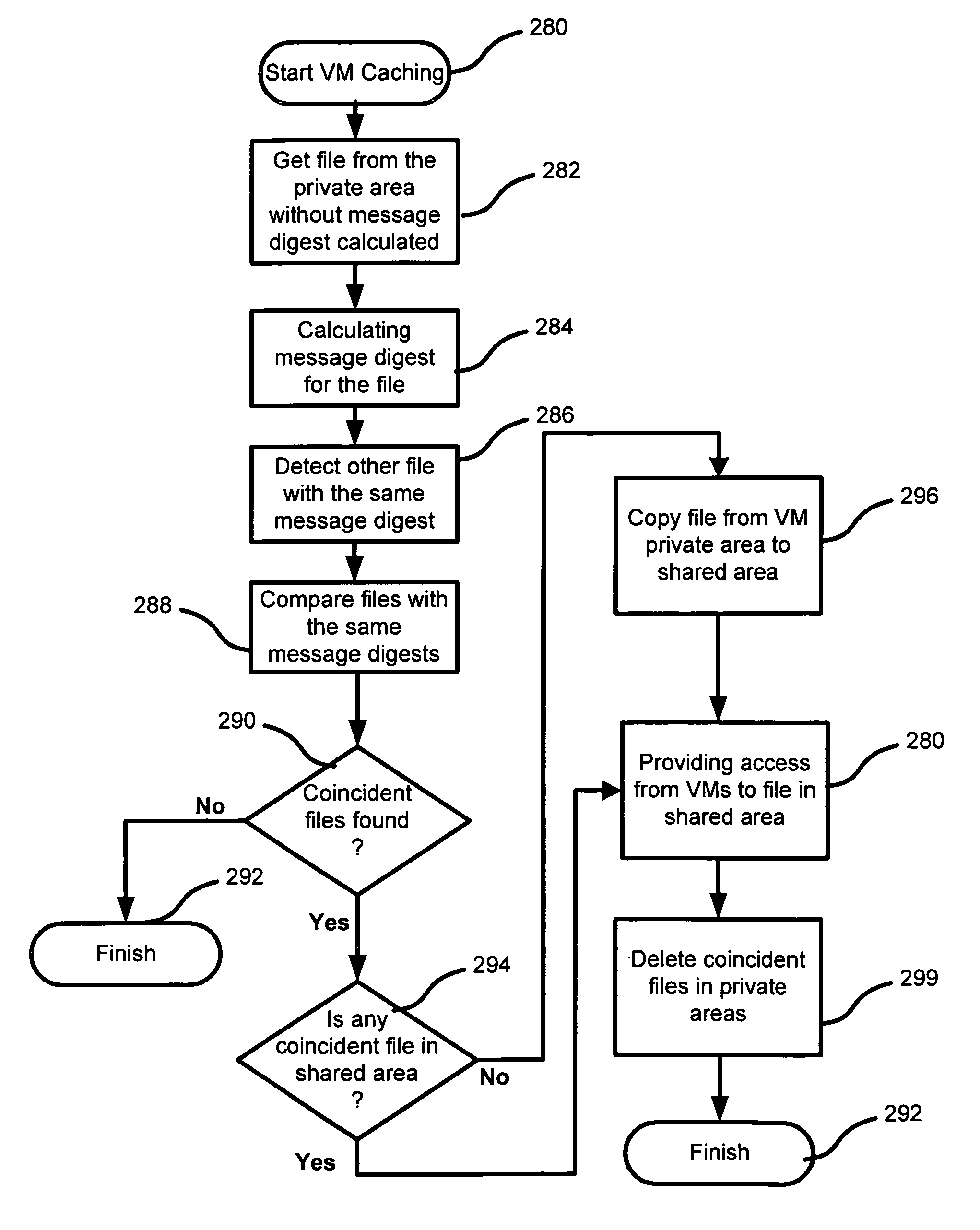 Method to share identical files in a common area for virtual machines having the same operating system version and using a copy on write to place a copy of the shared identical file in a private area of the corresponding virtual machine when a virtual machine attempts to modify the shared identical file