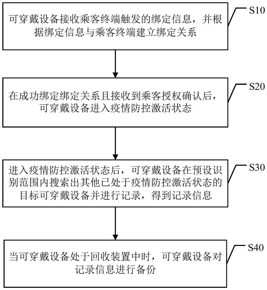 Riding processing method and system based on wearable equipment and storage medium