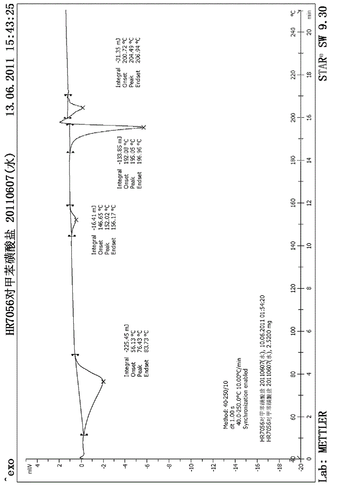Benzodiazepine derivatives tosylate salts, their polymorphic forms, preparation methods and uses thereof