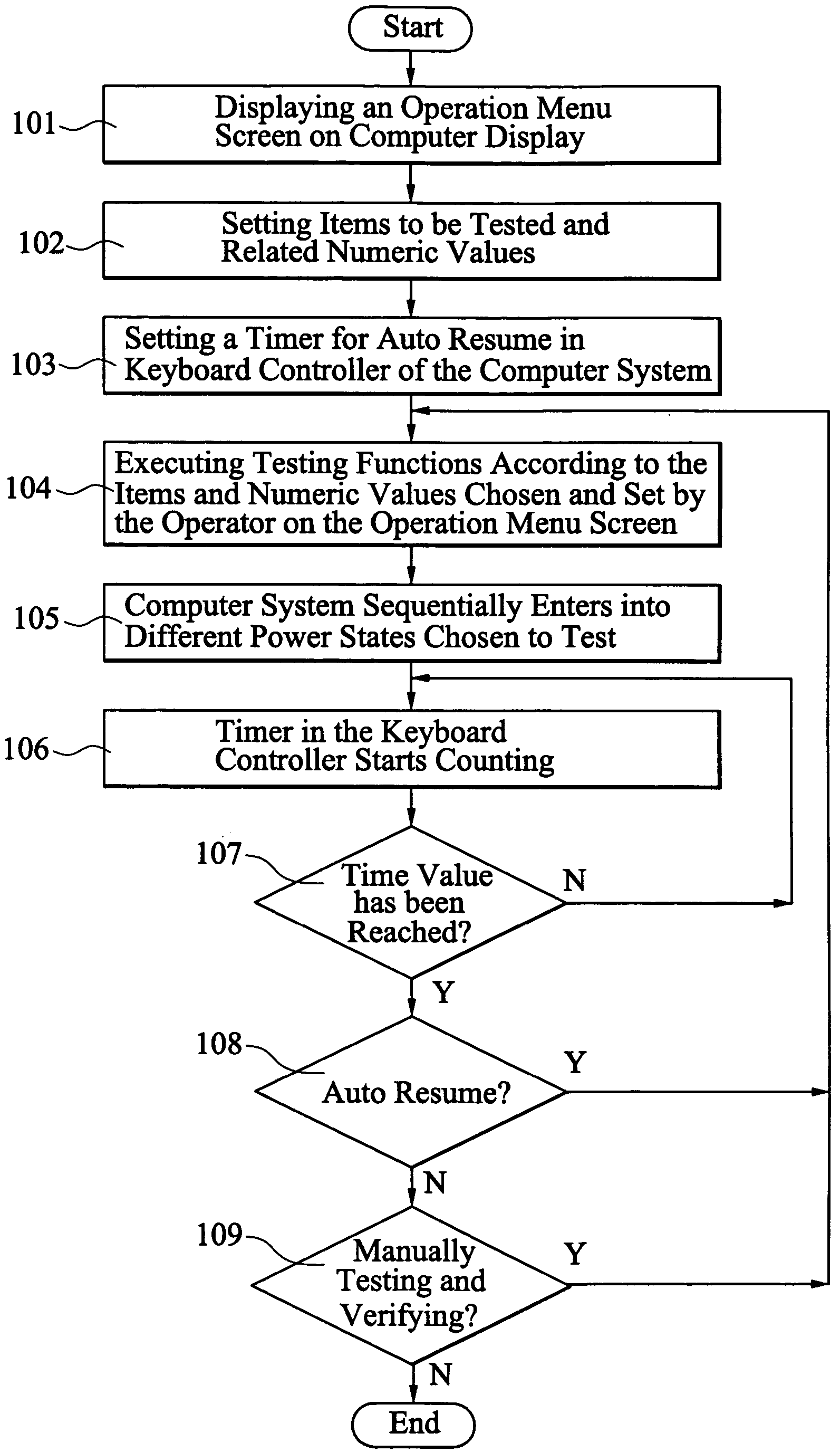 Method for testing and verifying power management features of computer system