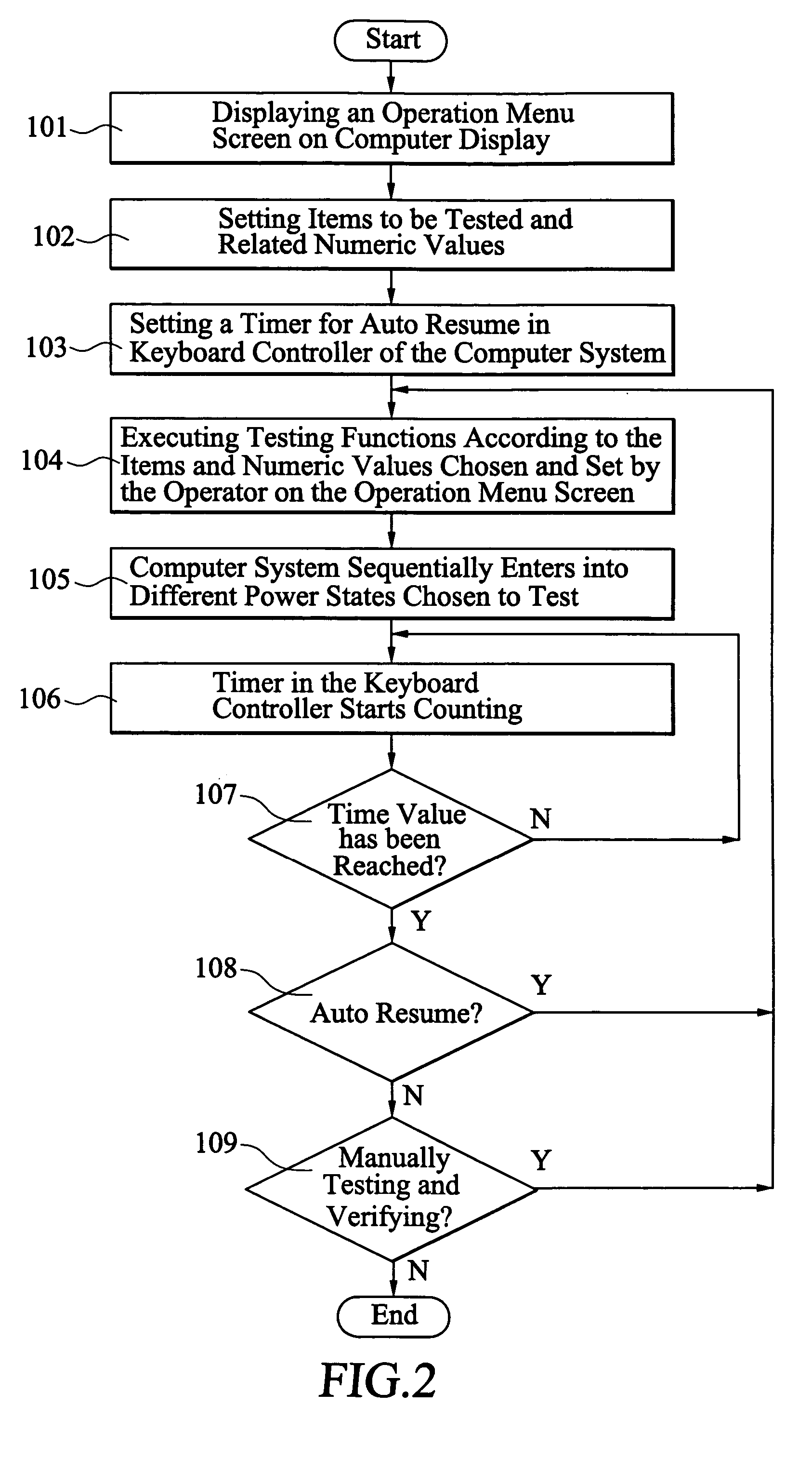 Method for testing and verifying power management features of computer system