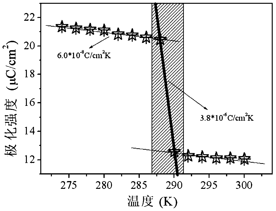A stress-strain assisted pyroelectric composite material and its application